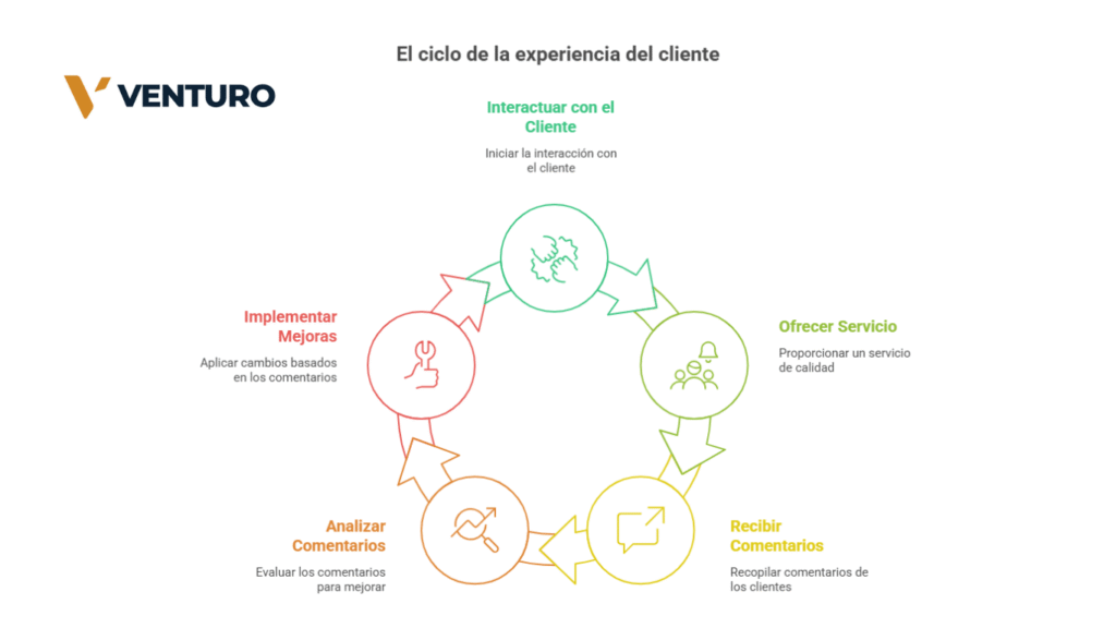 Diseño sin título El ciclo de la experiencia del cliente, experiencia del cliente