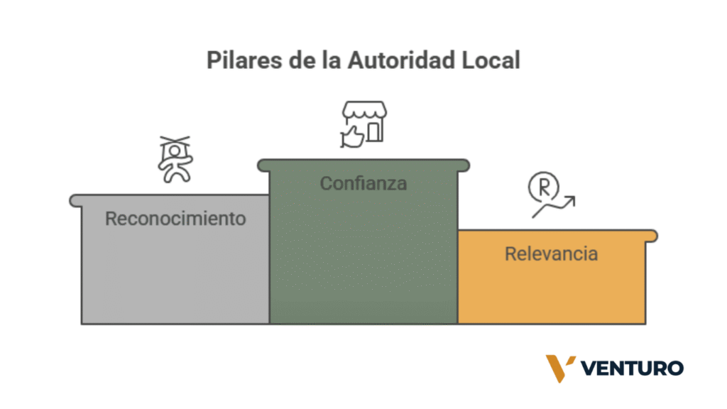 Imagen blog 1 Pilares de autoridad local, posicionamineto local, SEO local